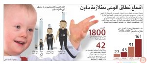 الأنواع الثلاثة لمتلازمة داون