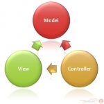 ما هو MVC طريقه عمله ومميزاته Model - View - Controller