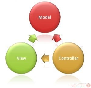 ما هو MVC طريقه عمله ومميزاته Model – View – Controller