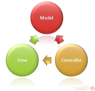 ما هو MVC طريقه عمله ومميزاته Model - View - Controller