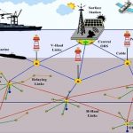 استراتيجيات اتصال هجينة لشبكات أجهزة الاستشعار البحرية