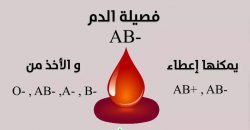أنواع فصائل الدم وما الفصائل التي تعطيها كل فصيلة ، و ما الفصائل التي تأخذ منها .. ما هي فصيلة دمك ؟