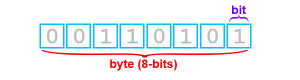 byte
