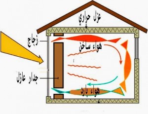 استخدامات-الطاقة-الشمسية-التدفئة