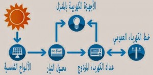 انظمة-الطاقة-الشمسية-للمنازل